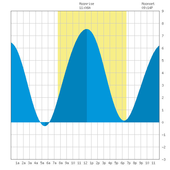 Roses Bluff tide chart for Friday, October 28, 2022