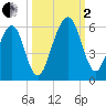 Roses Bluff tide chart for Sunday, October 2, 2022
