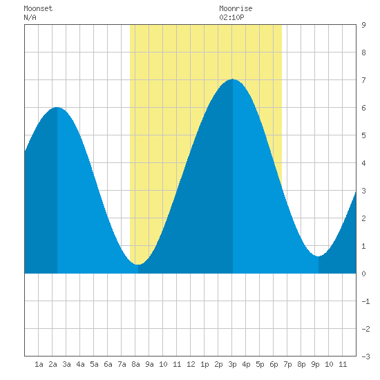 Roses Bluff tide chart for Monday, October 31, 2022