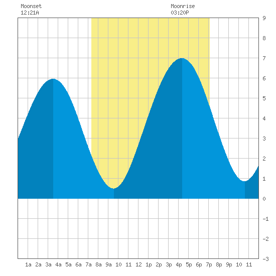 Roses Bluff tide chart for Monday, October 3, 2022