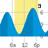 Roses Bluff tide chart for Monday, October 3, 2022