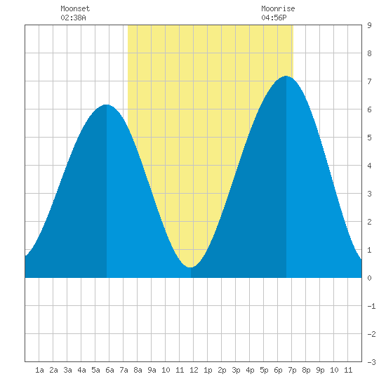 Roses Bluff tide chart for Wednesday, October 5, 2022