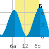 Roses Bluff tide chart for Thursday, October 6, 2022