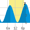 Roses Bluff tide chart for Friday, October 7, 2022