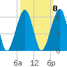 Roses Bluff tide chart for Saturday, October 8, 2022