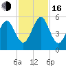 Roses Bluff tide chart for Wednesday, November 16, 2022