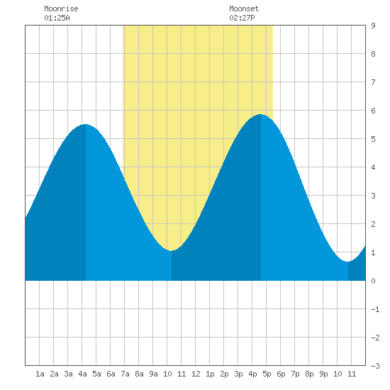 Roses Bluff tide chart for Friday, November 18, 2022