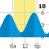 Roses Bluff tide chart for Friday, November 18, 2022