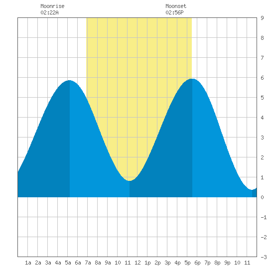 Roses Bluff tide chart for Saturday, November 19, 2022