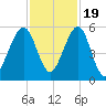 Roses Bluff tide chart for Saturday, November 19, 2022