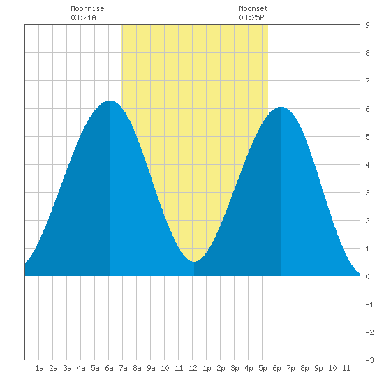 Roses Bluff tide chart for Sunday, November 20, 2022