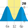 Roses Bluff tide chart for Sunday, November 20, 2022