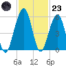 Roses Bluff tide chart for Wednesday, November 23, 2022