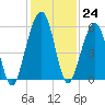 Roses Bluff tide chart for Thursday, November 24, 2022