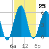 Roses Bluff tide chart for Friday, November 25, 2022