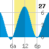 Roses Bluff tide chart for Sunday, November 27, 2022