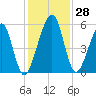 Roses Bluff tide chart for Monday, November 28, 2022