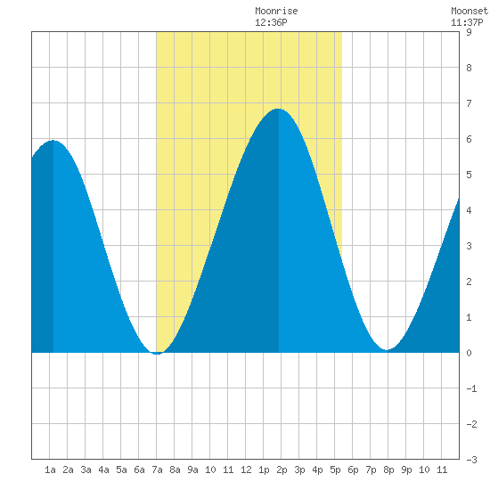 Roses Bluff tide chart for Tuesday, November 29, 2022