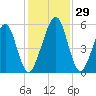 Roses Bluff tide chart for Tuesday, November 29, 2022