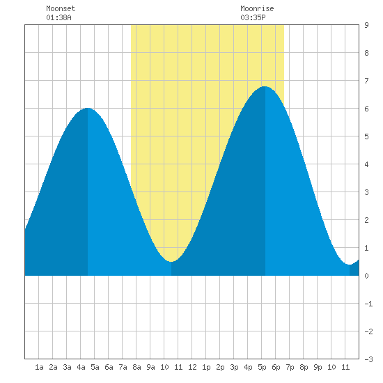 Roses Bluff tide chart for Wednesday, November 2, 2022