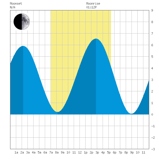 Roses Bluff tide chart for Wednesday, November 30, 2022
