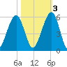Roses Bluff tide chart for Thursday, November 3, 2022