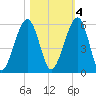 Roses Bluff tide chart for Friday, November 4, 2022