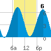 Roses Bluff tide chart for Sunday, November 6, 2022