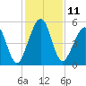Roses Bluff tide chart for Sunday, December 11, 2022