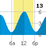 Roses Bluff tide chart for Tuesday, December 13, 2022