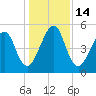 Roses Bluff tide chart for Wednesday, December 14, 2022