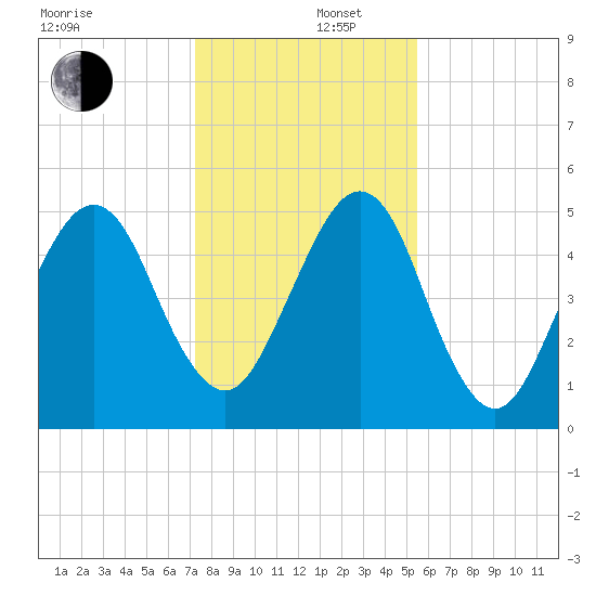 Roses Bluff tide chart for Friday, December 16, 2022