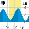 Roses Bluff tide chart for Friday, December 16, 2022