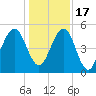 Roses Bluff tide chart for Saturday, December 17, 2022