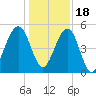 Roses Bluff tide chart for Sunday, December 18, 2022