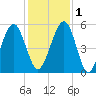 Roses Bluff tide chart for Thursday, December 1, 2022