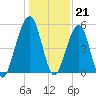 Roses Bluff tide chart for Wednesday, December 21, 2022