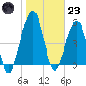 Roses Bluff tide chart for Friday, December 23, 2022