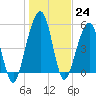 Roses Bluff tide chart for Saturday, December 24, 2022