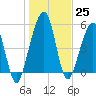 Roses Bluff tide chart for Sunday, December 25, 2022