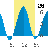Roses Bluff tide chart for Monday, December 26, 2022