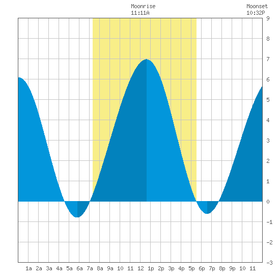 Roses Bluff tide chart for Tuesday, December 27, 2022