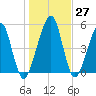 Roses Bluff tide chart for Tuesday, December 27, 2022