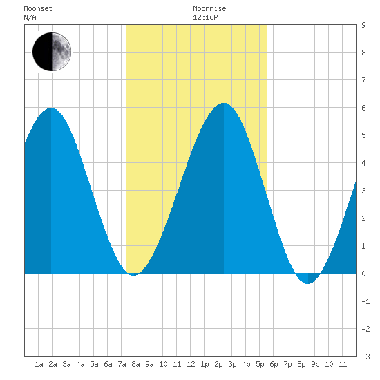 Roses Bluff tide chart for Thursday, December 29, 2022