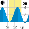 Roses Bluff tide chart for Thursday, December 29, 2022