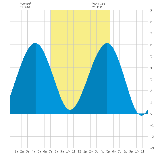 Roses Bluff tide chart for Friday, December 2, 2022