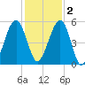 Roses Bluff tide chart for Friday, December 2, 2022
