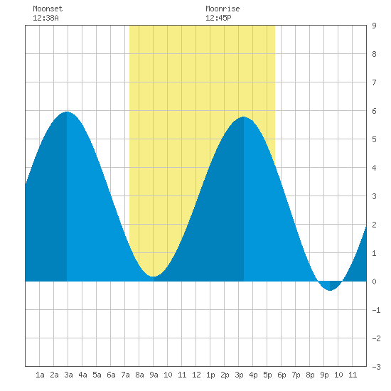 Roses Bluff tide chart for Friday, December 30, 2022