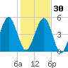 Roses Bluff tide chart for Friday, December 30, 2022