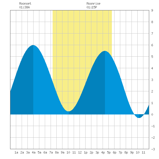 Roses Bluff tide chart for Saturday, December 31, 2022